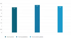Certification ScoreFact 2021 Chiffres