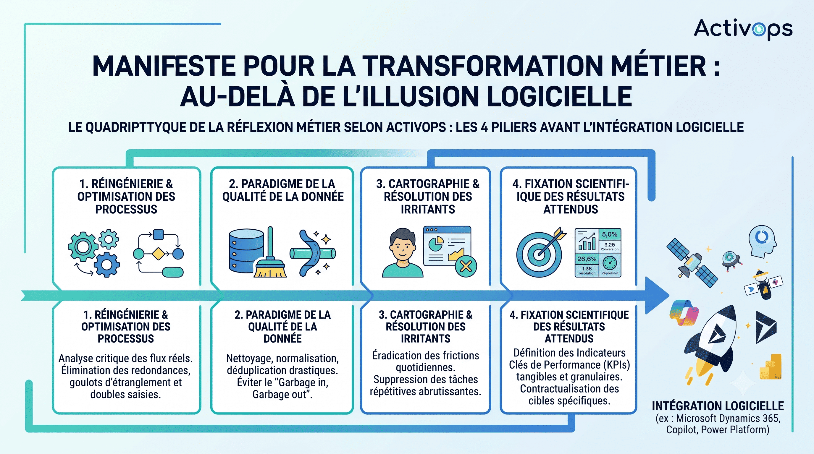 Schéma illustrant les quatre piliers de la transformation métier selon Activops : l'optimisation des processus, la qualité de la donnée, la résolution des irritants et la définition des résultats avant l'intégration logicielle.
